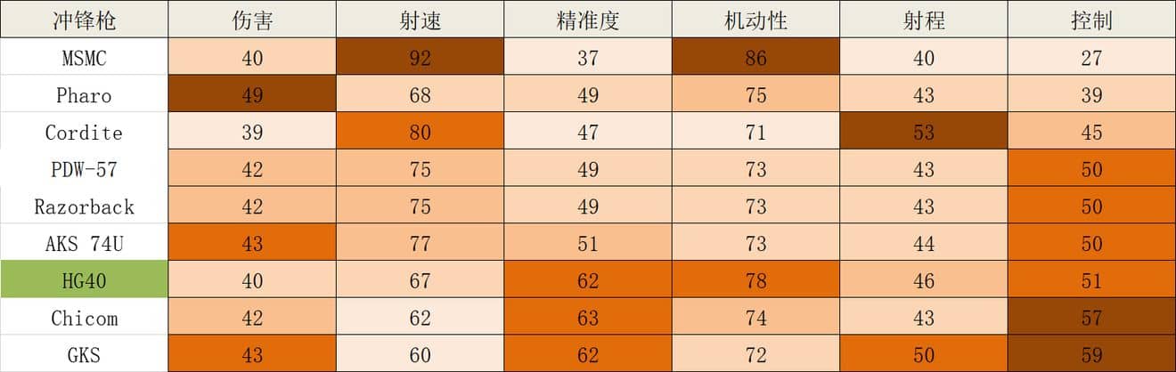 使命召唤冲锋枪配件 T1冲锋枪HG40如何选配件